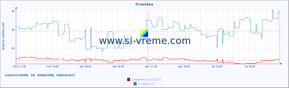 POVPREČJE :: Prevlaka :: temperatura | vlaga | hitrost vetra | tlak :: zadnja dva dni / 5 minut.