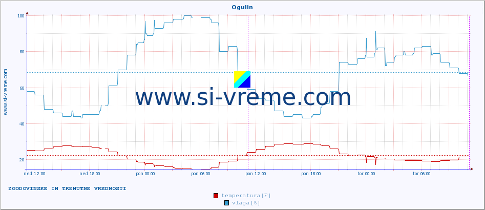 POVPREČJE :: Ogulin :: temperatura | vlaga | hitrost vetra | tlak :: zadnja dva dni / 5 minut.