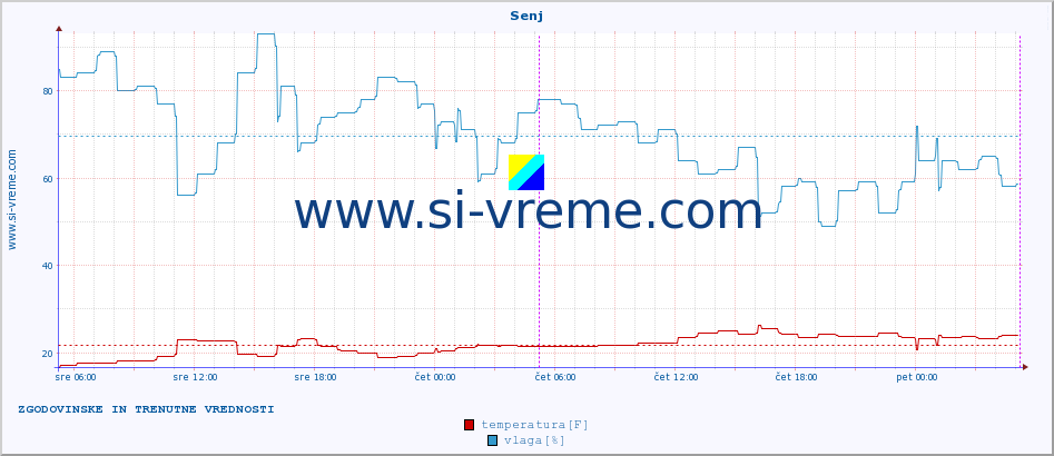 POVPREČJE :: Senj :: temperatura | vlaga | hitrost vetra | tlak :: zadnja dva dni / 5 minut.
