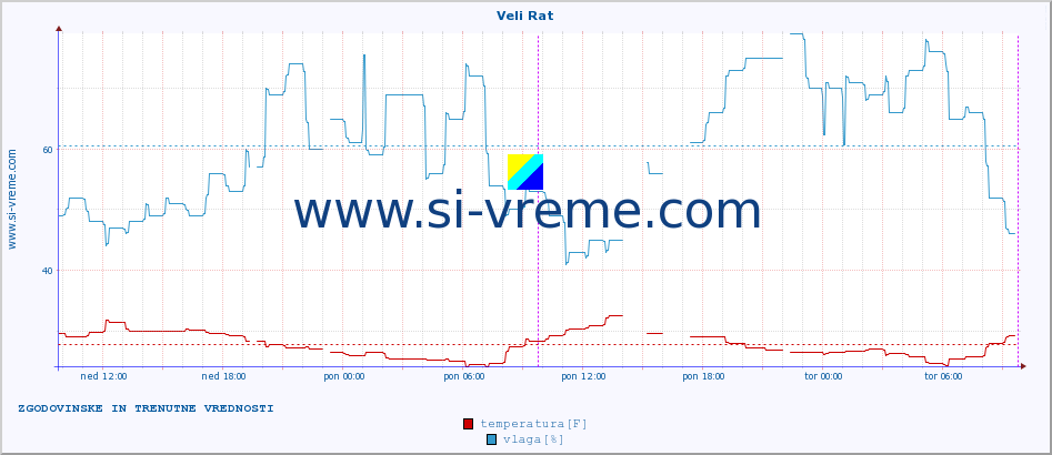 POVPREČJE :: Veli Rat :: temperatura | vlaga | hitrost vetra | tlak :: zadnja dva dni / 5 minut.