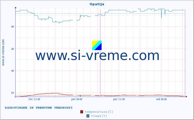 POVPREČJE :: Opatija :: temperatura | vlaga | hitrost vetra | tlak :: zadnja dva dni / 5 minut.