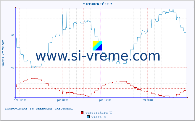 POVPREČJE :: * POVPREČJE * :: temperatura | vlaga | hitrost vetra | tlak :: zadnja dva dni / 5 minut.