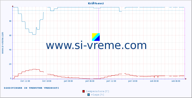 POVPREČJE :: KriÅ¾evci :: temperatura | vlaga | hitrost vetra | tlak :: zadnja dva dni / 5 minut.