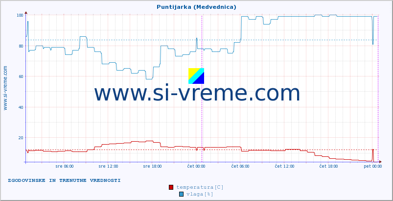 POVPREČJE :: Puntijarka (Medvednica) :: temperatura | vlaga | hitrost vetra | tlak :: zadnja dva dni / 5 minut.