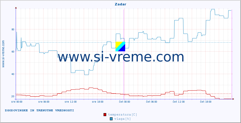 POVPREČJE :: Zadar :: temperatura | vlaga | hitrost vetra | tlak :: zadnja dva dni / 5 minut.