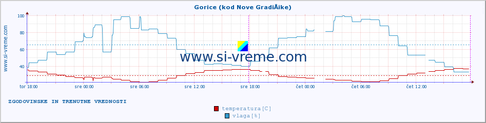 POVPREČJE :: Gorice (kod Nove GradiÅ¡ke) :: temperatura | vlaga | hitrost vetra | tlak :: zadnja dva dni / 5 minut.