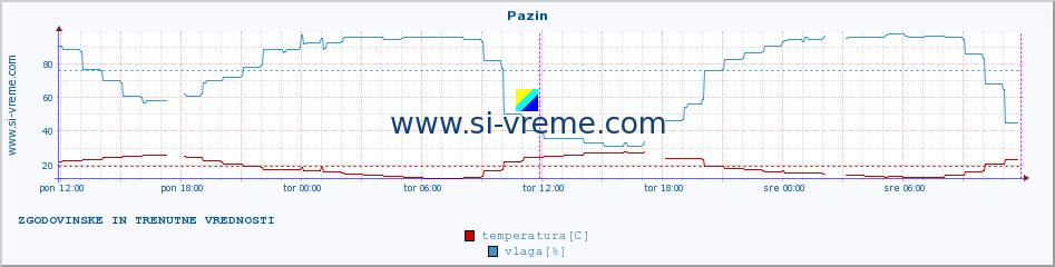 POVPREČJE :: Pazin :: temperatura | vlaga | hitrost vetra | tlak :: zadnja dva dni / 5 minut.