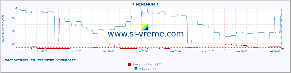 POVPREČJE :: * MINIMUM * :: temperatura | vlaga | hitrost vetra | tlak :: zadnja dva dni / 5 minut.