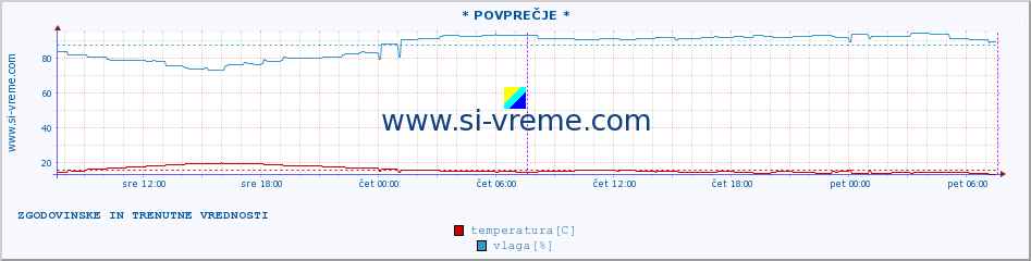 POVPREČJE :: * POVPREČJE * :: temperatura | vlaga | hitrost vetra | tlak :: zadnja dva dni / 5 minut.