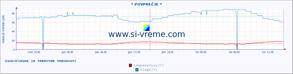 POVPREČJE :: * POVPREČJE * :: temperatura | vlaga | hitrost vetra | tlak :: zadnja dva dni / 5 minut.