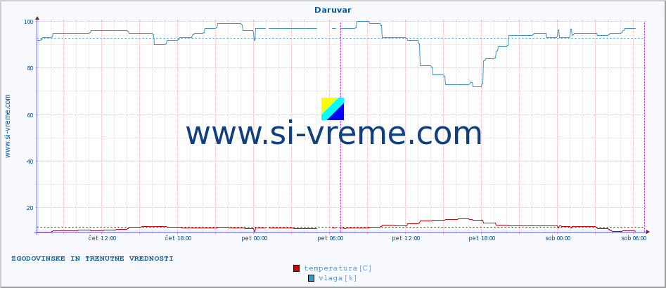 POVPREČJE :: Daruvar :: temperatura | vlaga | hitrost vetra | tlak :: zadnja dva dni / 5 minut.