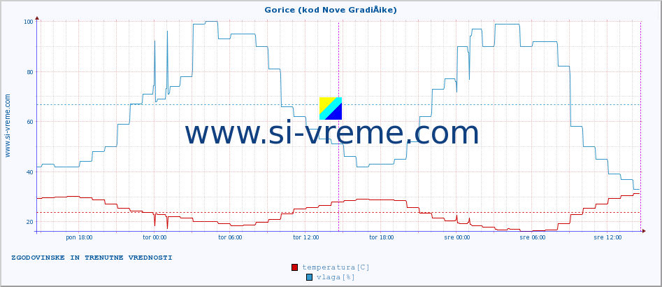 POVPREČJE :: Gorice (kod Nove GradiÅ¡ke) :: temperatura | vlaga | hitrost vetra | tlak :: zadnja dva dni / 5 minut.