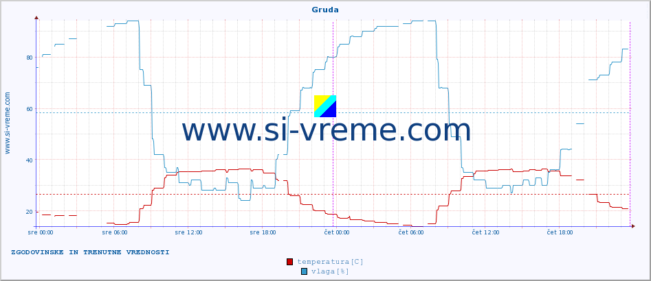 POVPREČJE :: Gruda :: temperatura | vlaga | hitrost vetra | tlak :: zadnja dva dni / 5 minut.