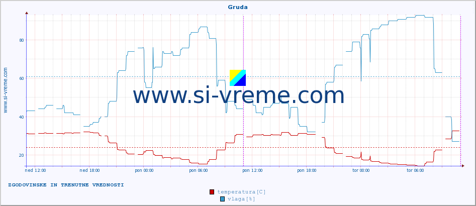 POVPREČJE :: Gruda :: temperatura | vlaga | hitrost vetra | tlak :: zadnja dva dni / 5 minut.