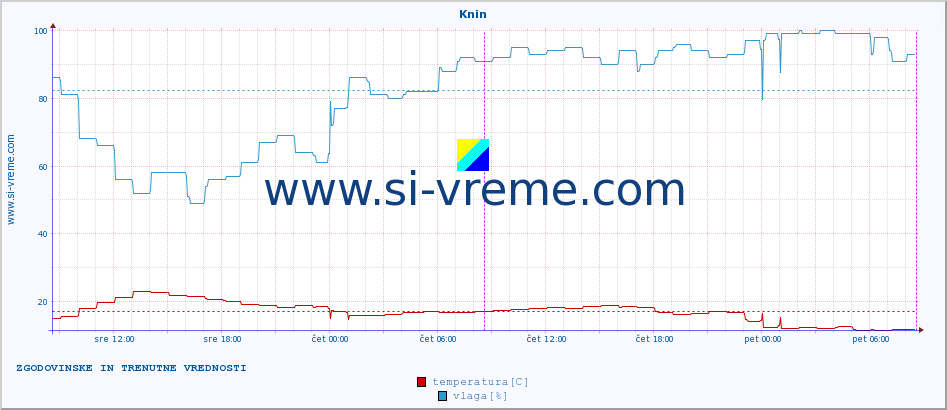 POVPREČJE :: Knin :: temperatura | vlaga | hitrost vetra | tlak :: zadnja dva dni / 5 minut.