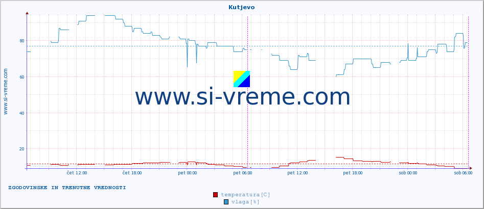 POVPREČJE :: Kutjevo :: temperatura | vlaga | hitrost vetra | tlak :: zadnja dva dni / 5 minut.