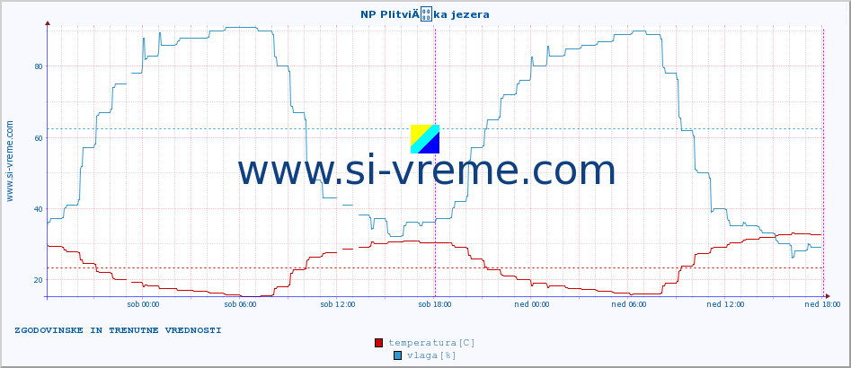 POVPREČJE :: NP PlitviÄka jezera :: temperatura | vlaga | hitrost vetra | tlak :: zadnja dva dni / 5 minut.