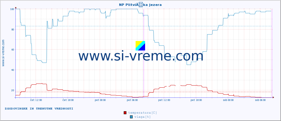 POVPREČJE :: NP PlitviÄka jezera :: temperatura | vlaga | hitrost vetra | tlak :: zadnja dva dni / 5 minut.