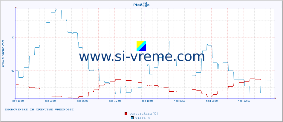 POVPREČJE :: PloÄe :: temperatura | vlaga | hitrost vetra | tlak :: zadnja dva dni / 5 minut.