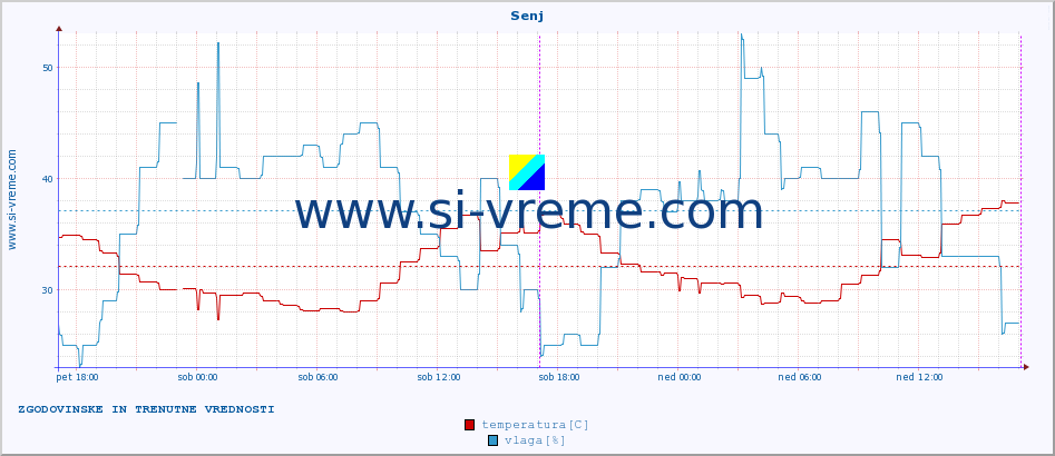 POVPREČJE :: Senj :: temperatura | vlaga | hitrost vetra | tlak :: zadnja dva dni / 5 minut.