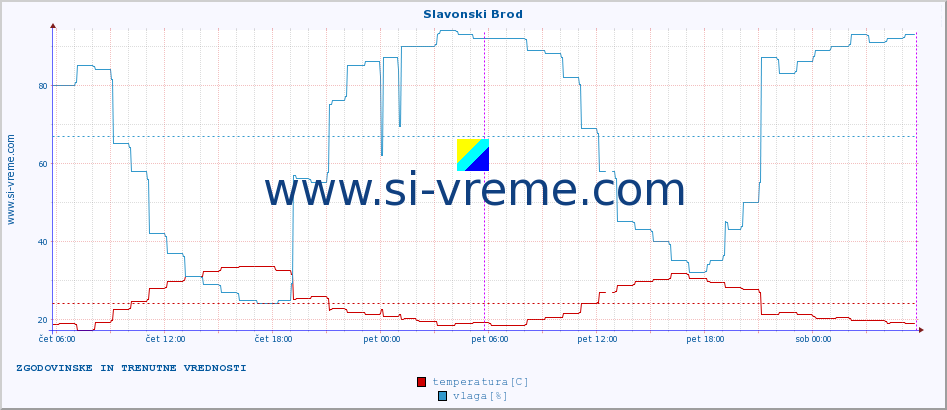 POVPREČJE :: Slavonski Brod :: temperatura | vlaga | hitrost vetra | tlak :: zadnja dva dni / 5 minut.