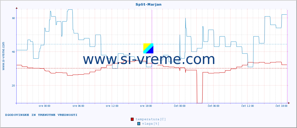 POVPREČJE :: Split-Marjan :: temperatura | vlaga | hitrost vetra | tlak :: zadnja dva dni / 5 minut.
