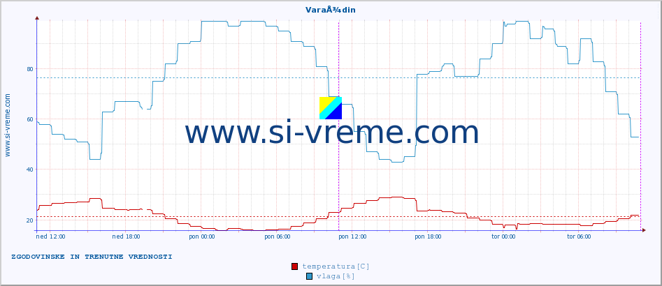 POVPREČJE :: VaraÅ¾din :: temperatura | vlaga | hitrost vetra | tlak :: zadnja dva dni / 5 minut.
