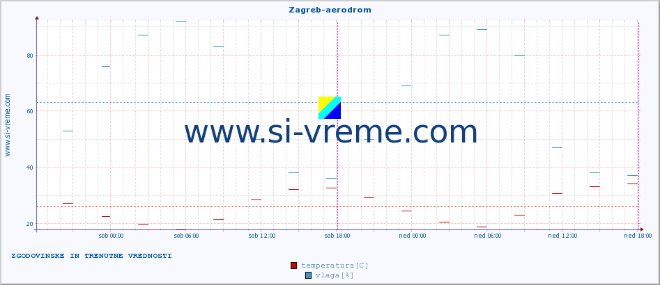 POVPREČJE :: Zagreb-aerodrom :: temperatura | vlaga | hitrost vetra | tlak :: zadnja dva dni / 5 minut.