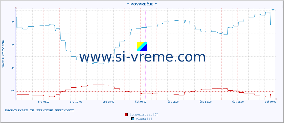 POVPREČJE :: * POVPREČJE * :: temperatura | vlaga | hitrost vetra | tlak :: zadnja dva dni / 5 minut.