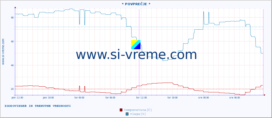 POVPREČJE :: * POVPREČJE * :: temperatura | vlaga | hitrost vetra | tlak :: zadnja dva dni / 5 minut.