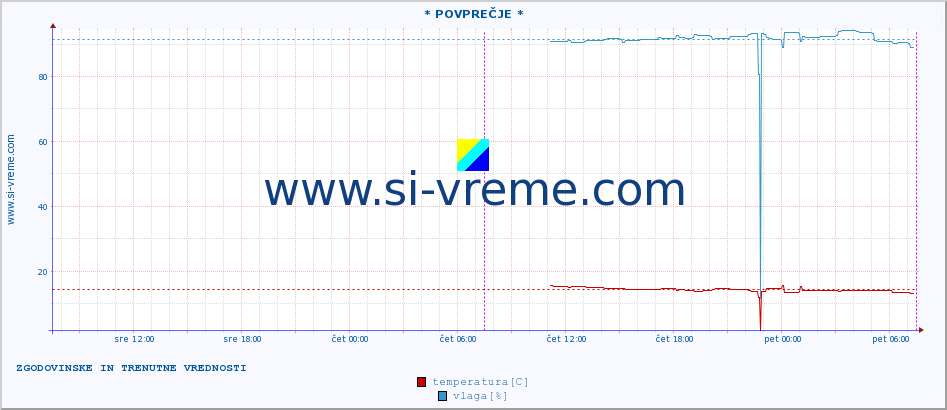 POVPREČJE :: * POVPREČJE * :: temperatura | vlaga | hitrost vetra | tlak :: zadnja dva dni / 5 minut.