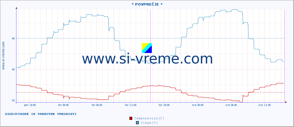 POVPREČJE :: * POVPREČJE * :: temperatura | vlaga | hitrost vetra | tlak :: zadnja dva dni / 5 minut.