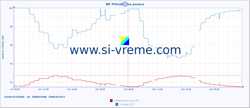 POVPREČJE :: NP PlitviÄka jezera :: temperatura | vlaga | hitrost vetra | tlak :: zadnja dva dni / 5 minut.