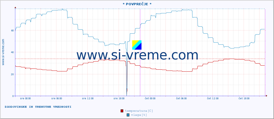 POVPREČJE :: * POVPREČJE * :: temperatura | vlaga | hitrost vetra | tlak :: zadnja dva dni / 5 minut.