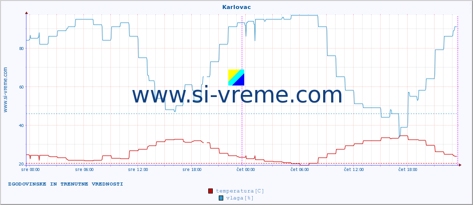 POVPREČJE :: Karlovac :: temperatura | vlaga | hitrost vetra | tlak :: zadnja dva dni / 5 minut.