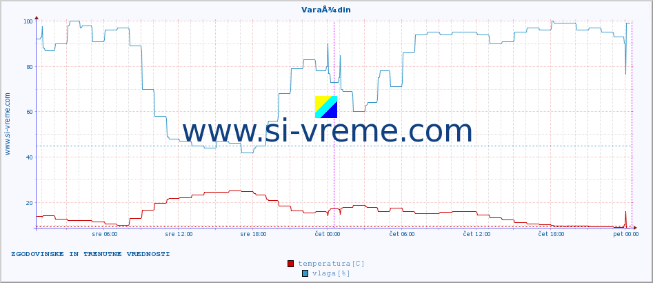 POVPREČJE :: VaraÅ¾din :: temperatura | vlaga | hitrost vetra | tlak :: zadnja dva dni / 5 minut.