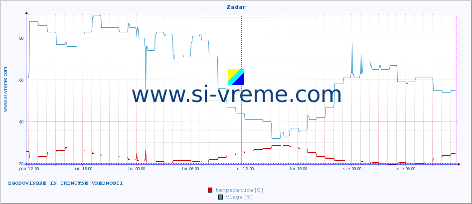 POVPREČJE :: Zadar :: temperatura | vlaga | hitrost vetra | tlak :: zadnja dva dni / 5 minut.