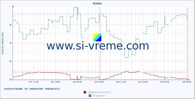 POVPREČJE :: Zadar :: temperatura | vlaga | hitrost vetra | tlak :: zadnja dva dni / 5 minut.