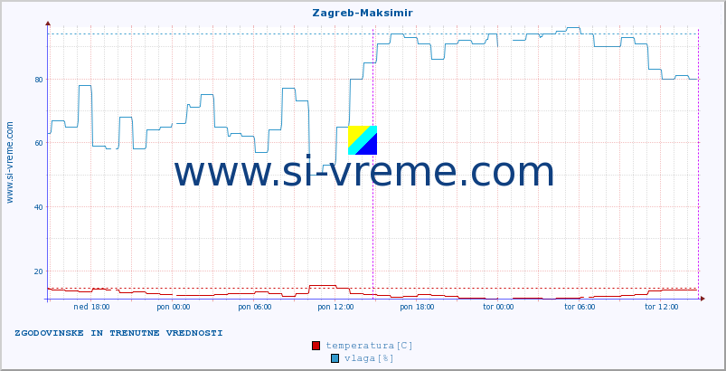 POVPREČJE :: Zagreb-Maksimir :: temperatura | vlaga | hitrost vetra | tlak :: zadnja dva dni / 5 minut.