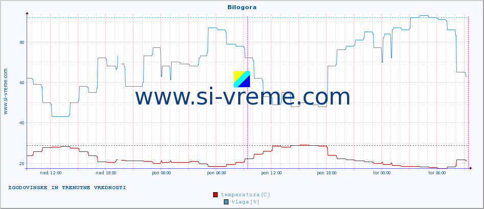 POVPREČJE :: Bilogora :: temperatura | vlaga | hitrost vetra | tlak :: zadnja dva dni / 5 minut.
