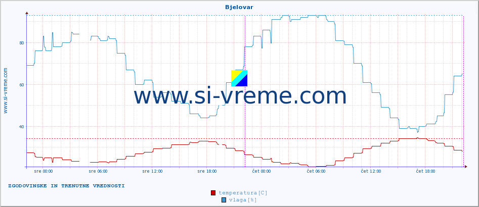 POVPREČJE :: Bjelovar :: temperatura | vlaga | hitrost vetra | tlak :: zadnja dva dni / 5 minut.