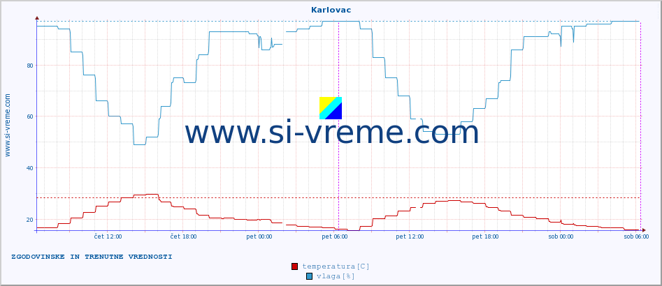 POVPREČJE :: Karlovac :: temperatura | vlaga | hitrost vetra | tlak :: zadnja dva dni / 5 minut.