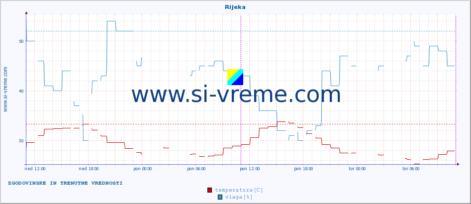 POVPREČJE :: Rijeka :: temperatura | vlaga | hitrost vetra | tlak :: zadnja dva dni / 5 minut.