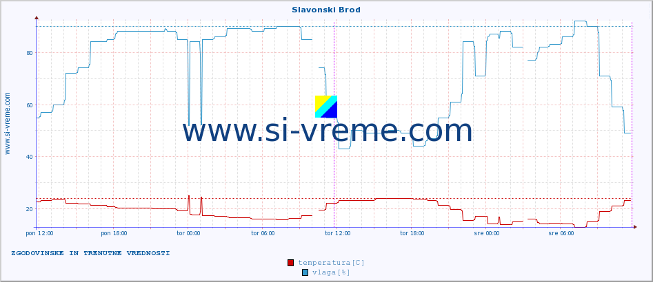 POVPREČJE :: Slavonski Brod :: temperatura | vlaga | hitrost vetra | tlak :: zadnja dva dni / 5 minut.