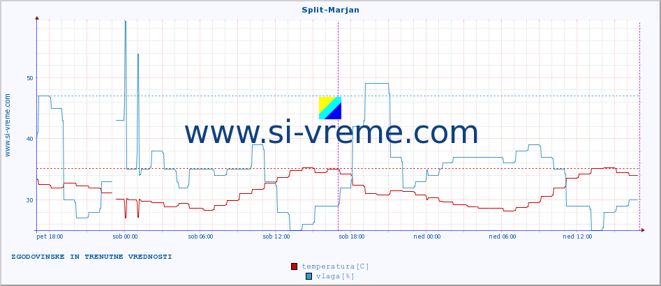 POVPREČJE :: Split-Marjan :: temperatura | vlaga | hitrost vetra | tlak :: zadnja dva dni / 5 minut.