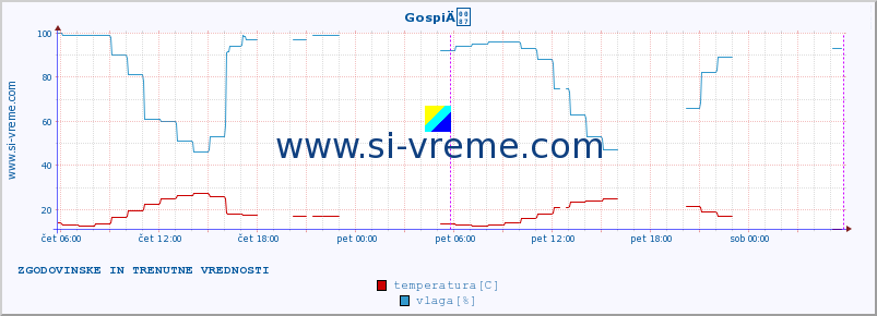 POVPREČJE :: GospiÄ :: temperatura | vlaga | hitrost vetra | tlak :: zadnja dva dni / 5 minut.