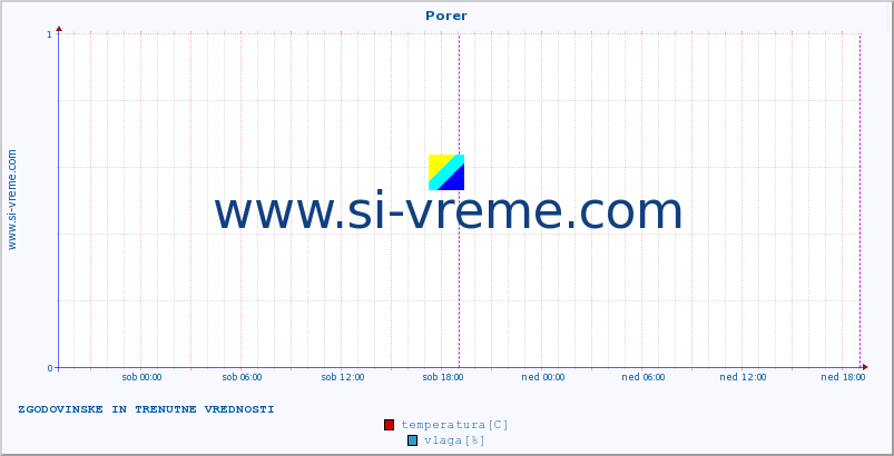 POVPREČJE :: Porer :: temperatura | vlaga | hitrost vetra | tlak :: zadnja dva dni / 5 minut.