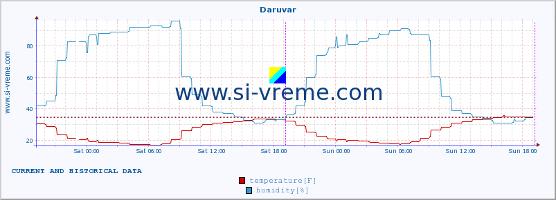  :: Daruvar :: temperature | humidity | wind speed | air pressure :: last two days / 5 minutes.