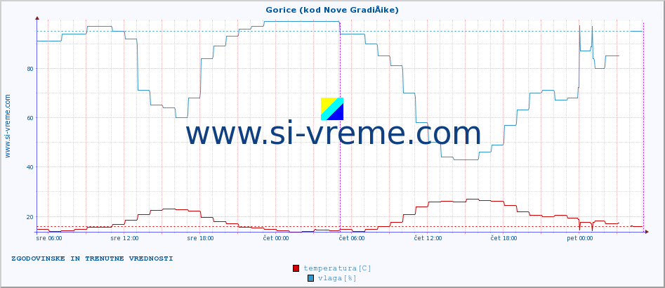 POVPREČJE :: Gorice (kod Nove GradiÅ¡ke) :: temperatura | vlaga | hitrost vetra | tlak :: zadnja dva dni / 5 minut.