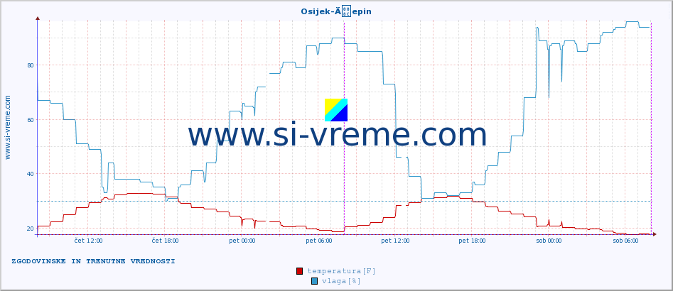 POVPREČJE :: Osijek-Äepin :: temperatura | vlaga | hitrost vetra | tlak :: zadnja dva dni / 5 minut.